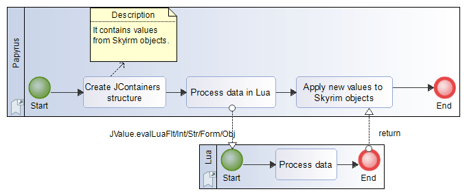 Lua-Skyrim workflow
